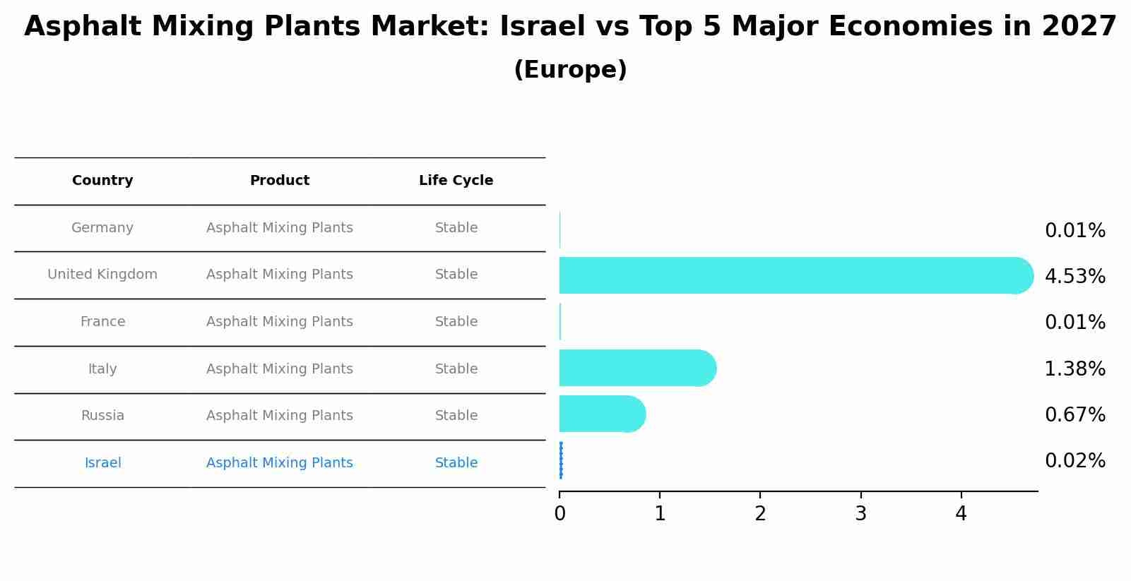 Asphalt Mixing Plants Market: Israel vs Top 5 Major Economies in 2027 (Europe)