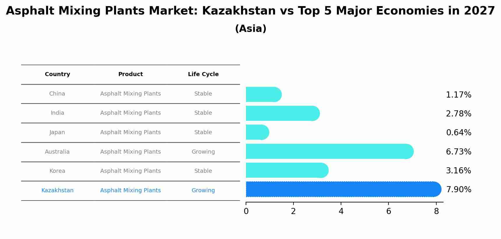 Asphalt Mixing Plants Market: Kazakhstan vs Top 5 Major Economies in 2027 (Asia)