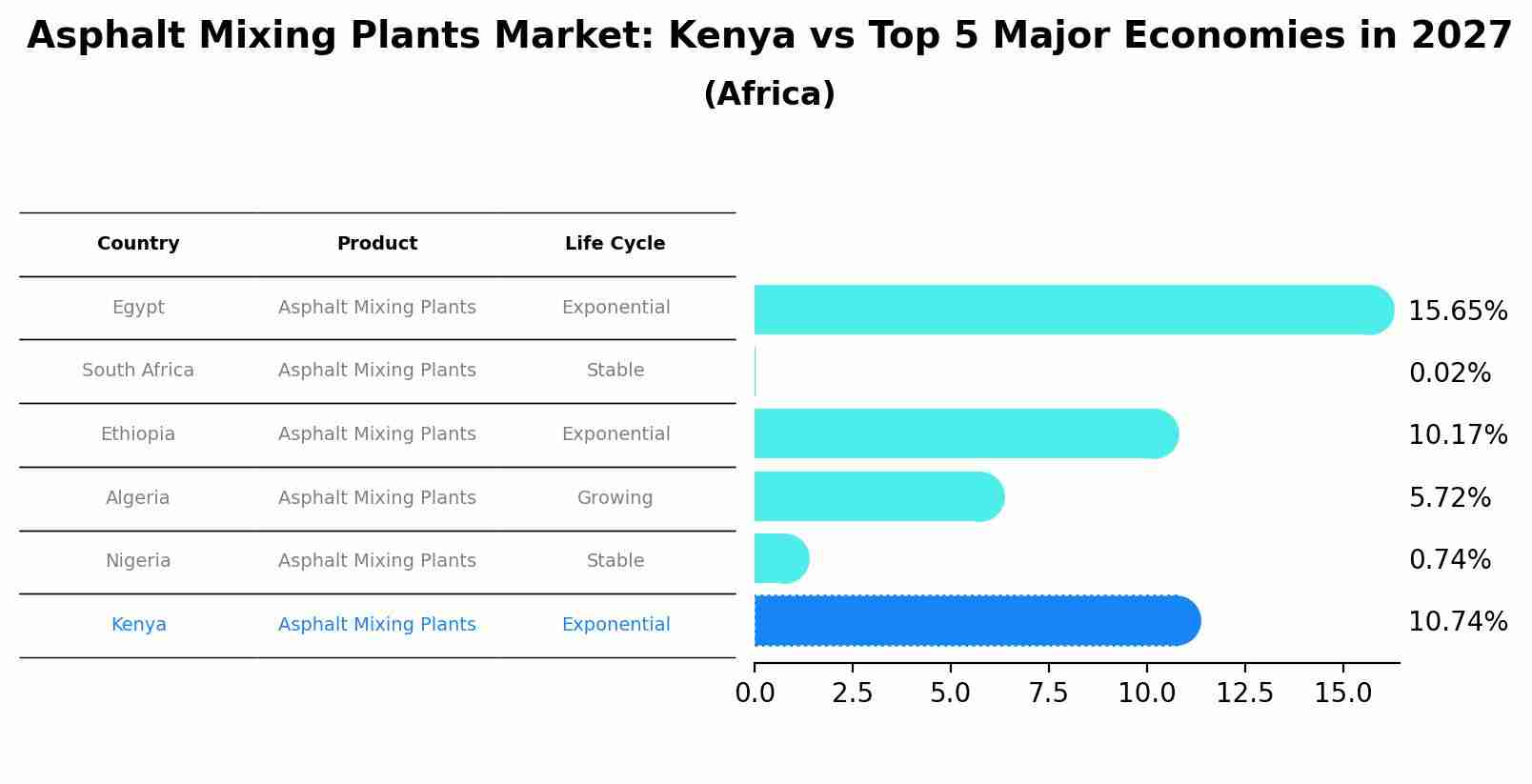 Asphalt Mixing Plants Market: Kenya vs Top 5 Major Economies in 2027 (Africa)