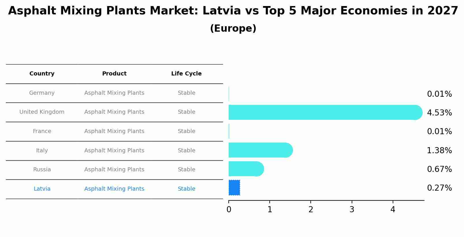 Asphalt Mixing Plants Market: Latvia vs Top 5 Major Economies in 2027 (Europe)