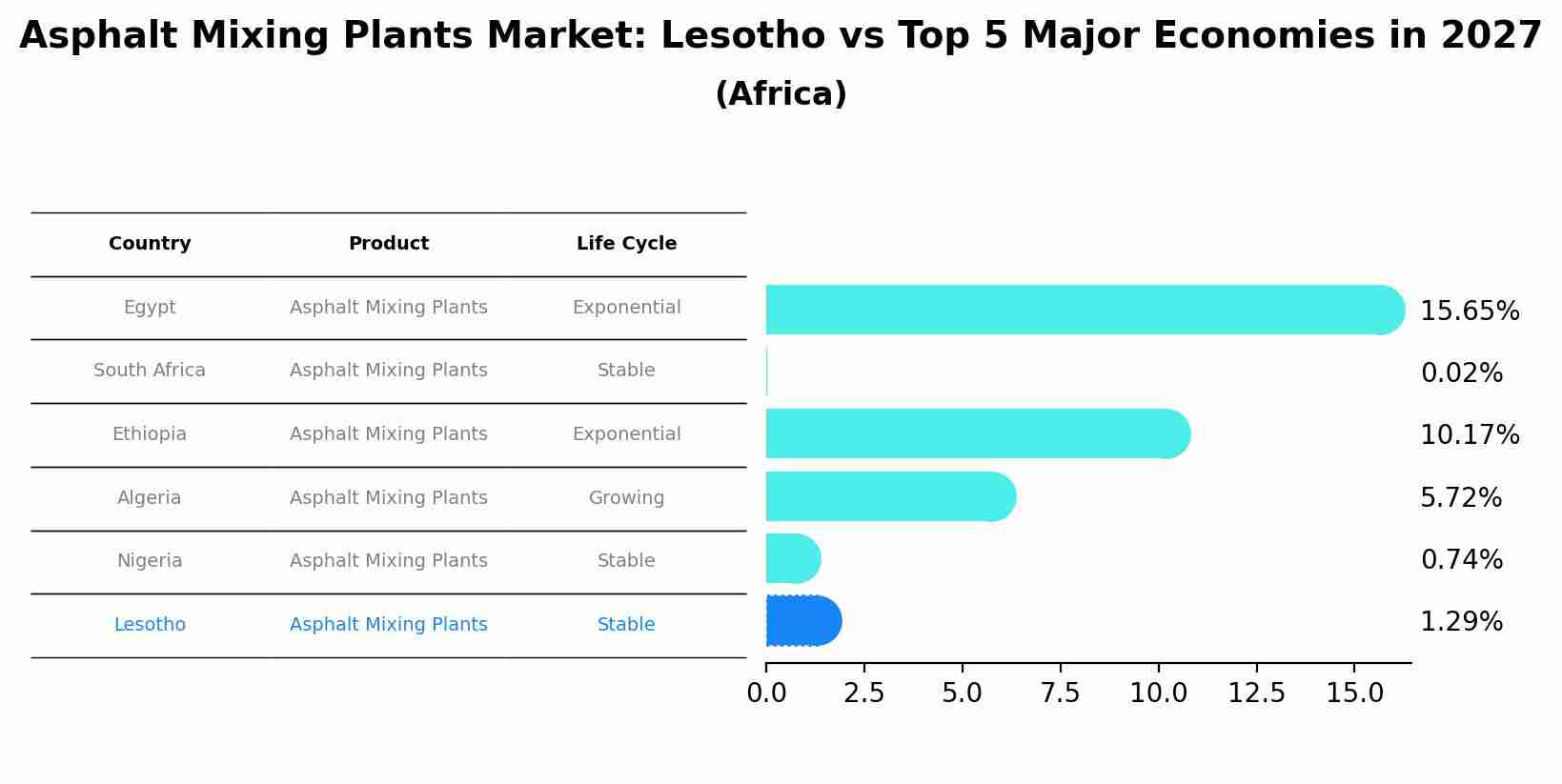 Asphalt Mixing Plants Market: Lesotho vs Top 5 Major Economies in 2027 (Africa)