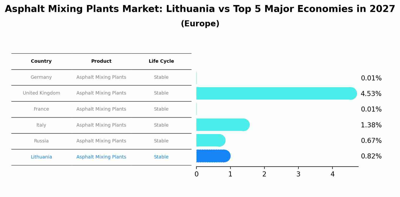 Asphalt Mixing Plants Market: Lithuania vs Top 5 Major Economies in 2027 (Europe)
