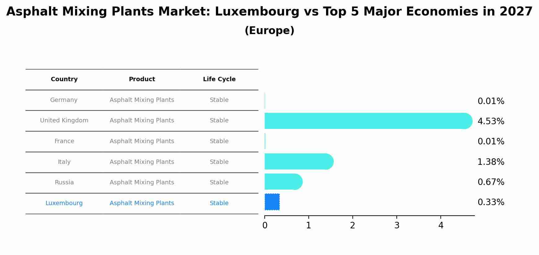 Asphalt Mixing Plants Market: Luxembourg vs Top 5 Major Economies in 2027 (Europe)