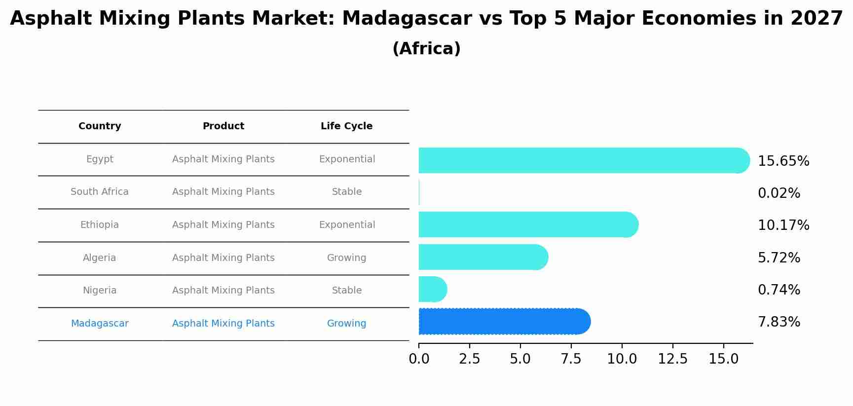 Asphalt Mixing Plants Market: Madagascar vs Top 5 Major Economies in 2027 (Africa)