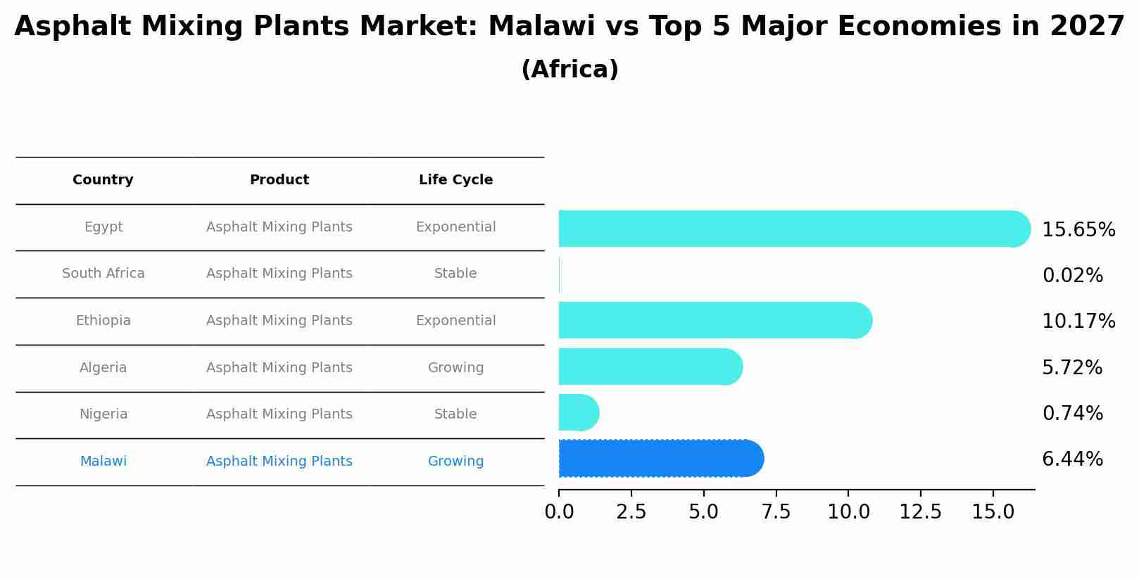 Asphalt Mixing Plants Market: Malawi vs Top 5 Major Economies in 2027 (Africa)