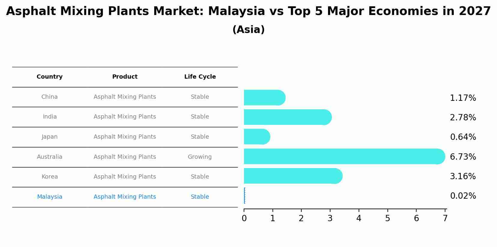 Asphalt Mixing Plants Market: Malaysia vs Top 5 Major Economies in 2027 (Asia)