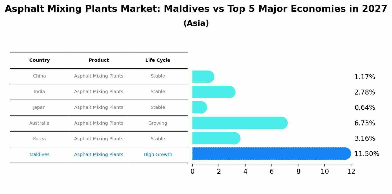 Asphalt Mixing Plants Market: Maldives vs Top 5 Major Economies in 2027 (Asia)