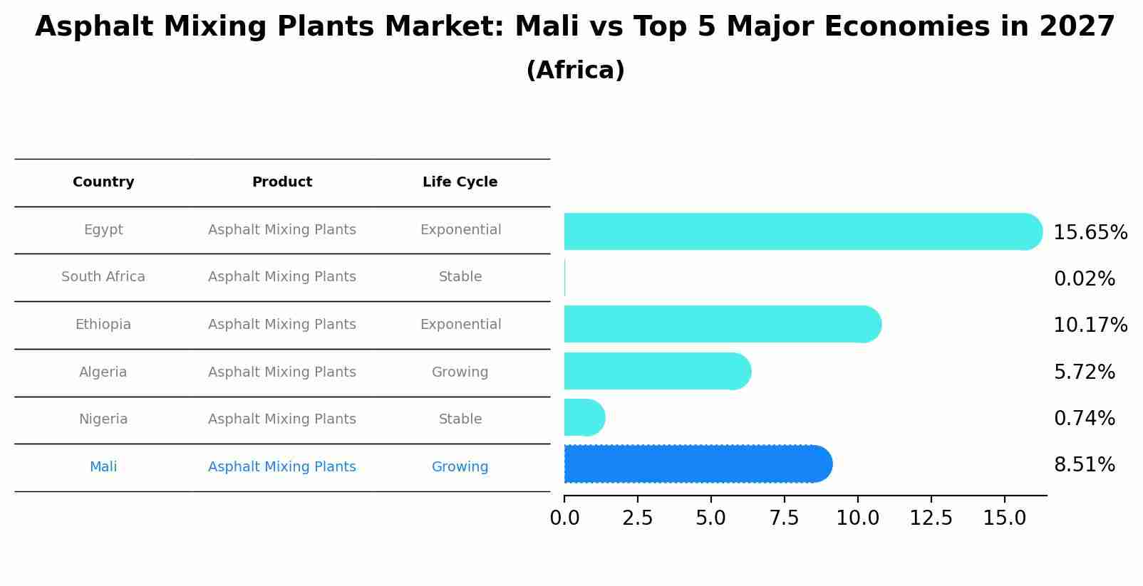 Asphalt Mixing Plants Market: Mali vs Top 5 Major Economies in 2027 (Africa)