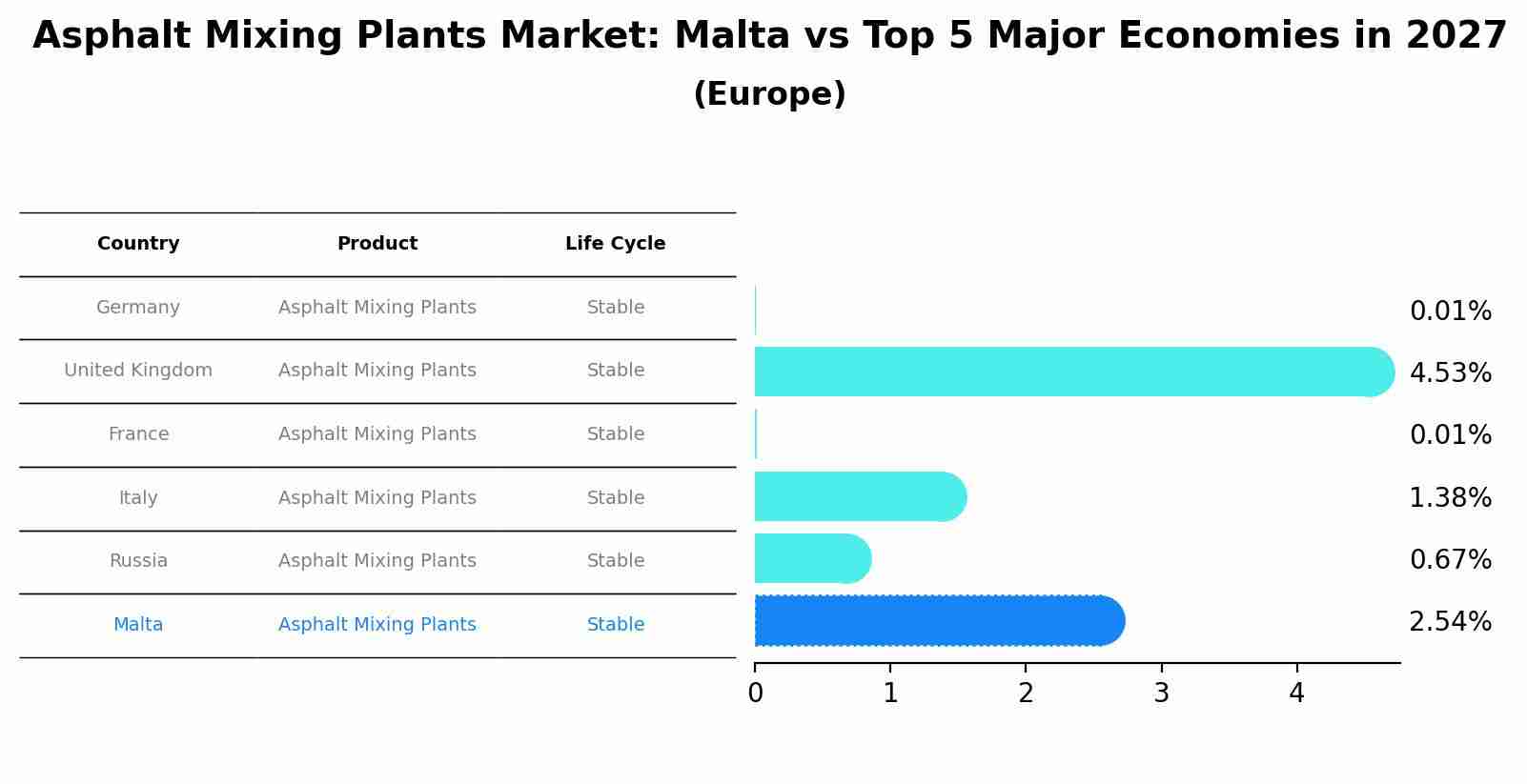 Asphalt Mixing Plants Market: Malta vs Top 5 Major Economies in 2027 (Europe)