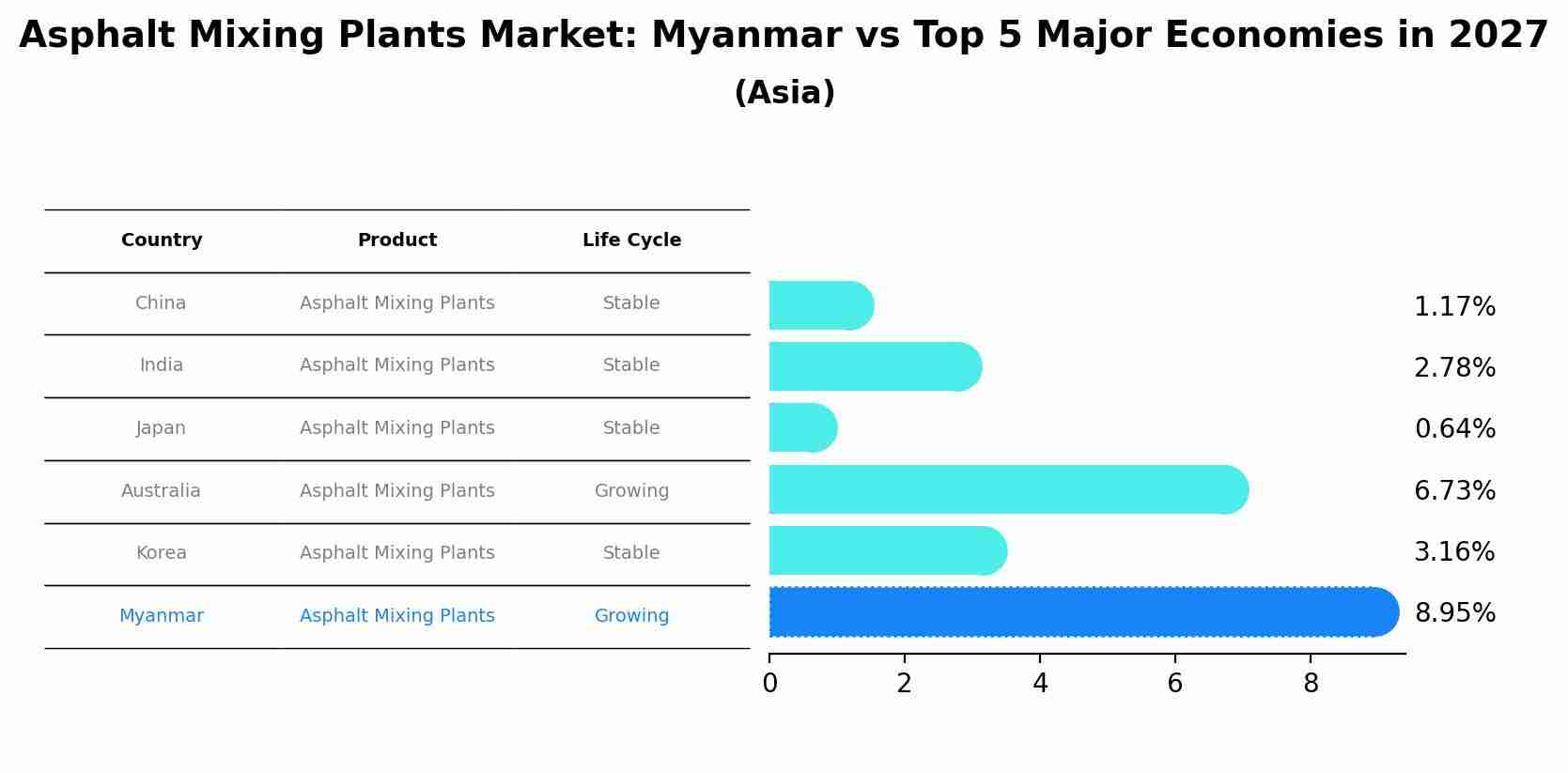 Asphalt Mixing Plants Market: Myanmar vs Top 5 Major Economies in 2027 (Asia)