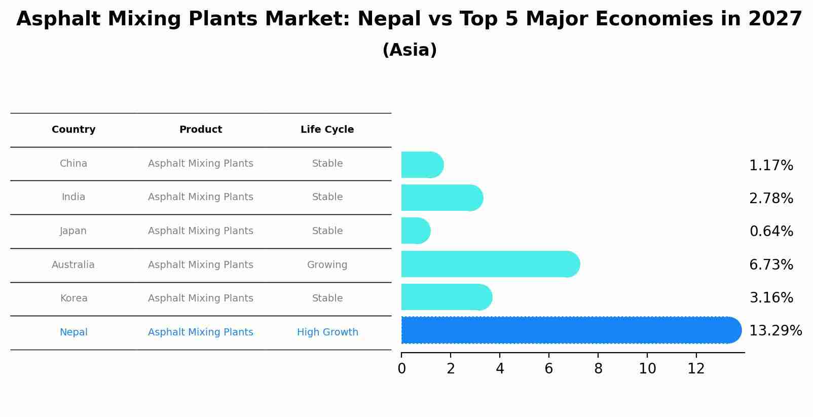 Asphalt Mixing Plants Market: Nepal vs Top 5 Major Economies in 2027 (Asia)