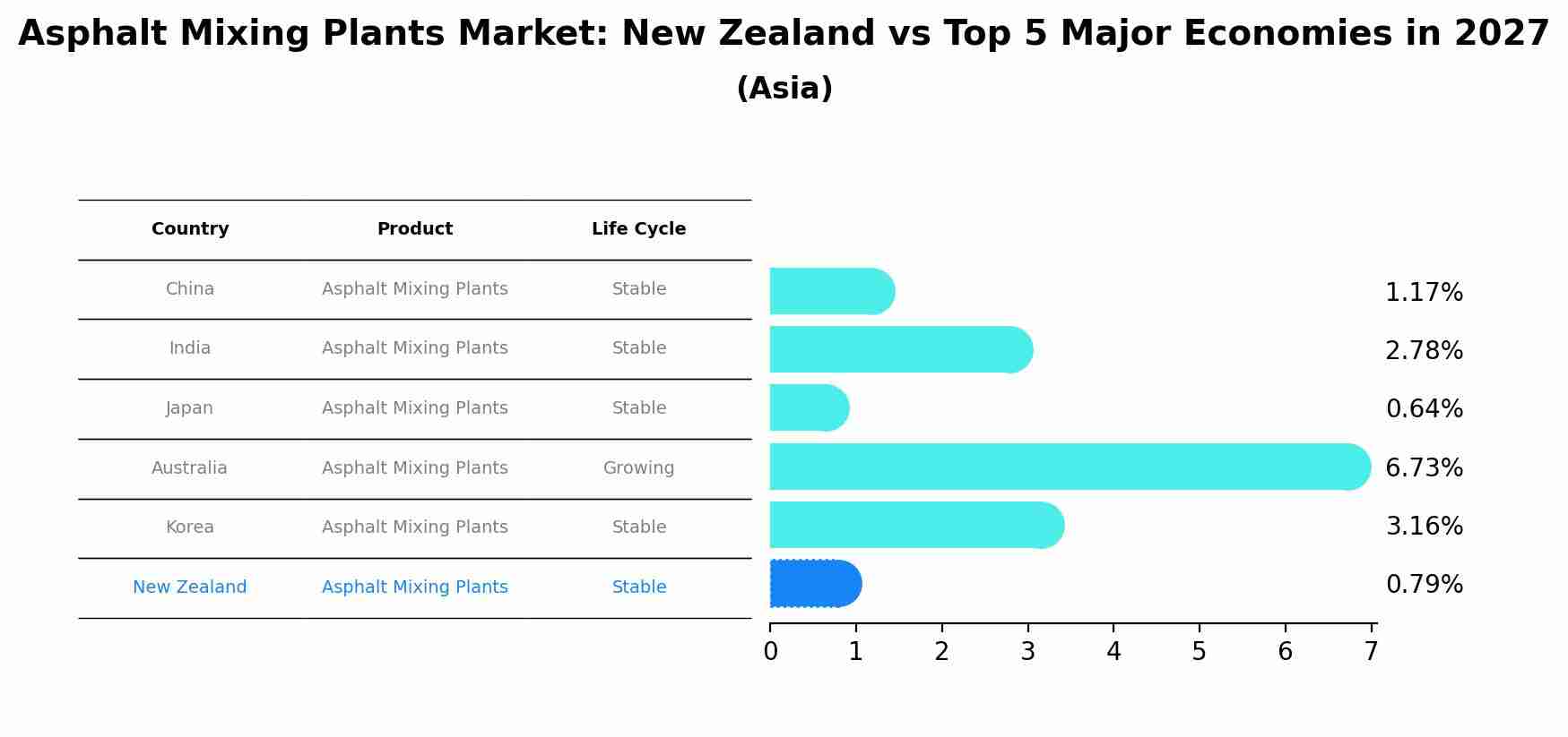 Asphalt Mixing Plants Market: New Zealand vs Top 5 Major Economies in 2027 (Asia)