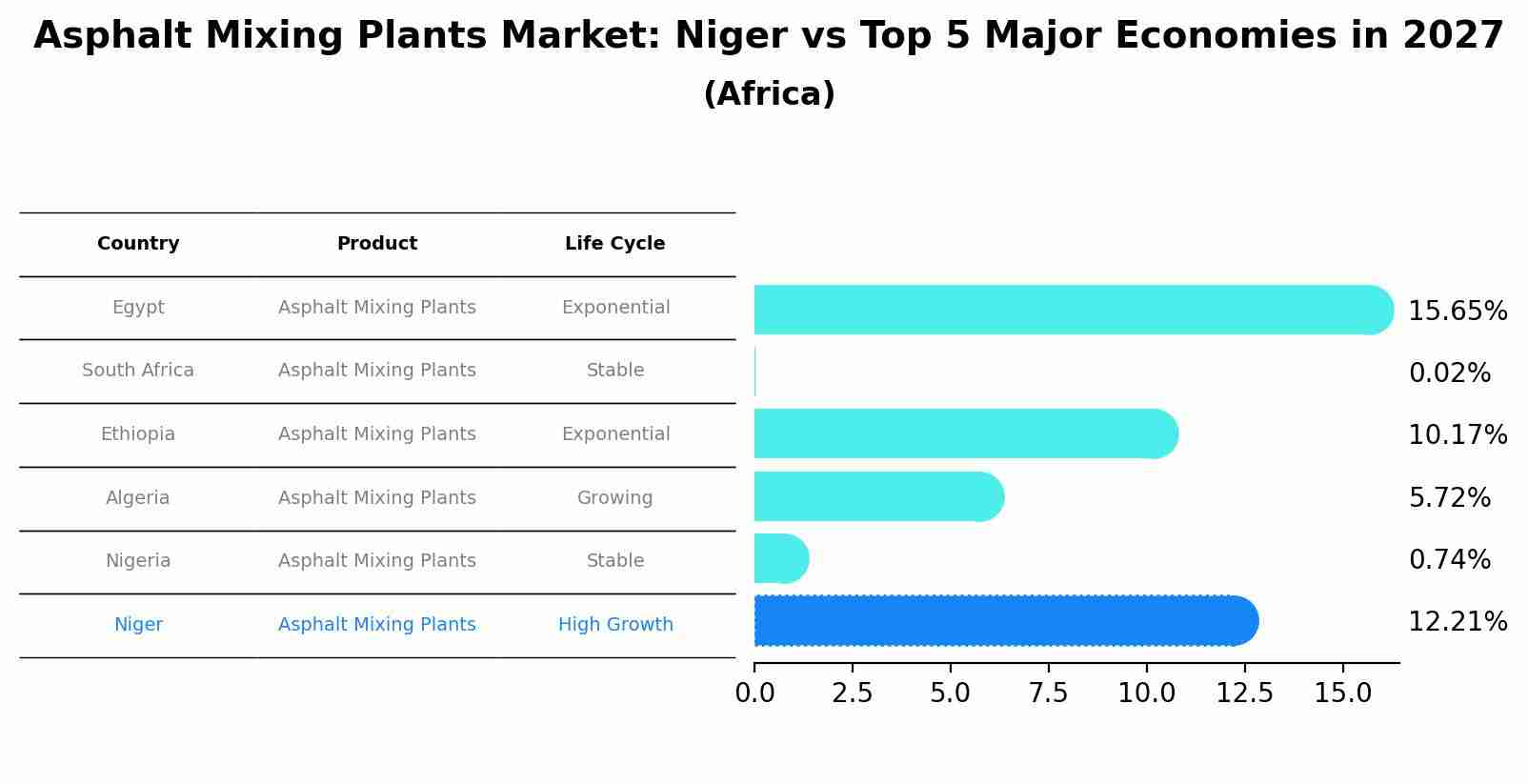 Asphalt Mixing Plants Market: Niger vs Top 5 Major Economies in 2027 (Africa)