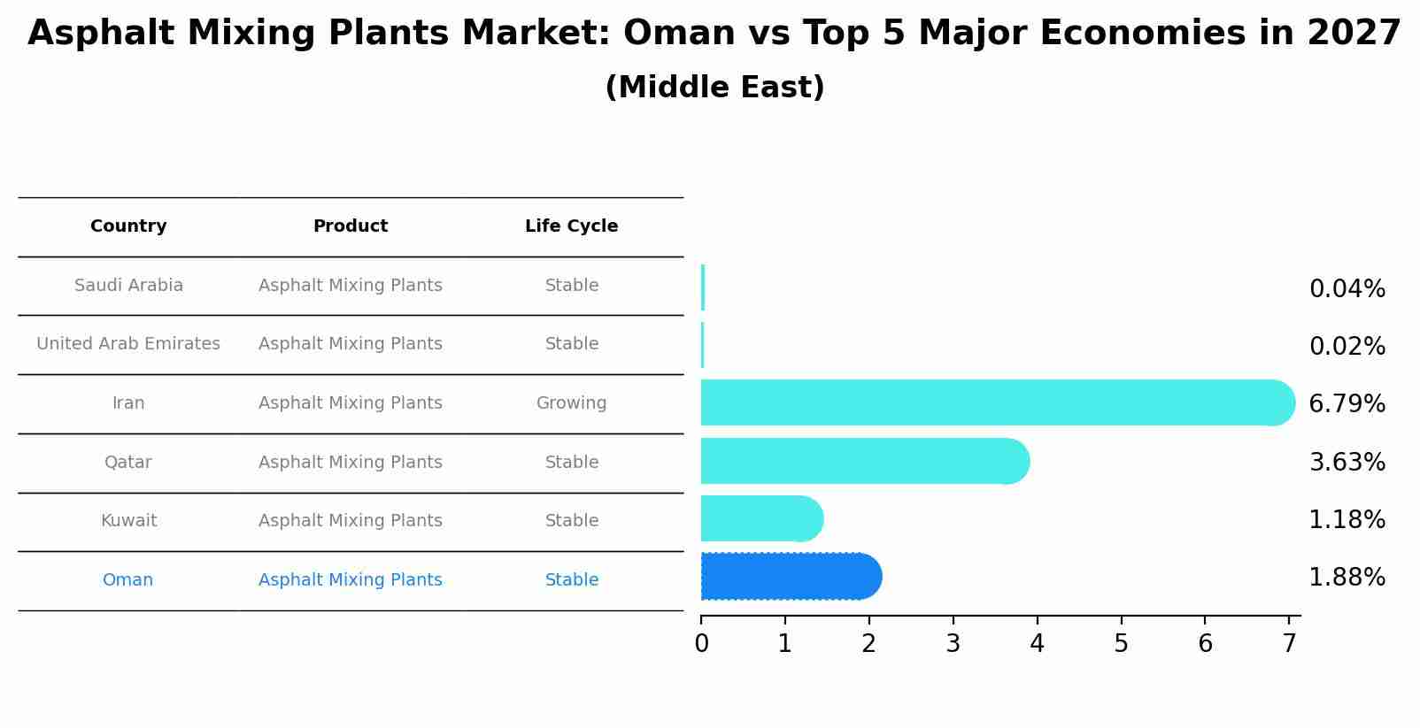 Asphalt Mixing Plants Market: Oman vs Top 5 Major Economies in 2027 (Middle East)