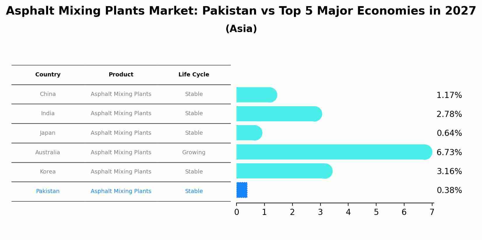 Asphalt Mixing Plants Market: Pakistan vs Top 5 Major Economies in 2027 (Asia)