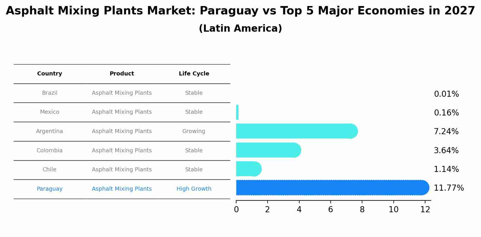 Asphalt Mixing Plants Market: Paraguay vs Top 5 Major Economies in 2027 (Latin America)