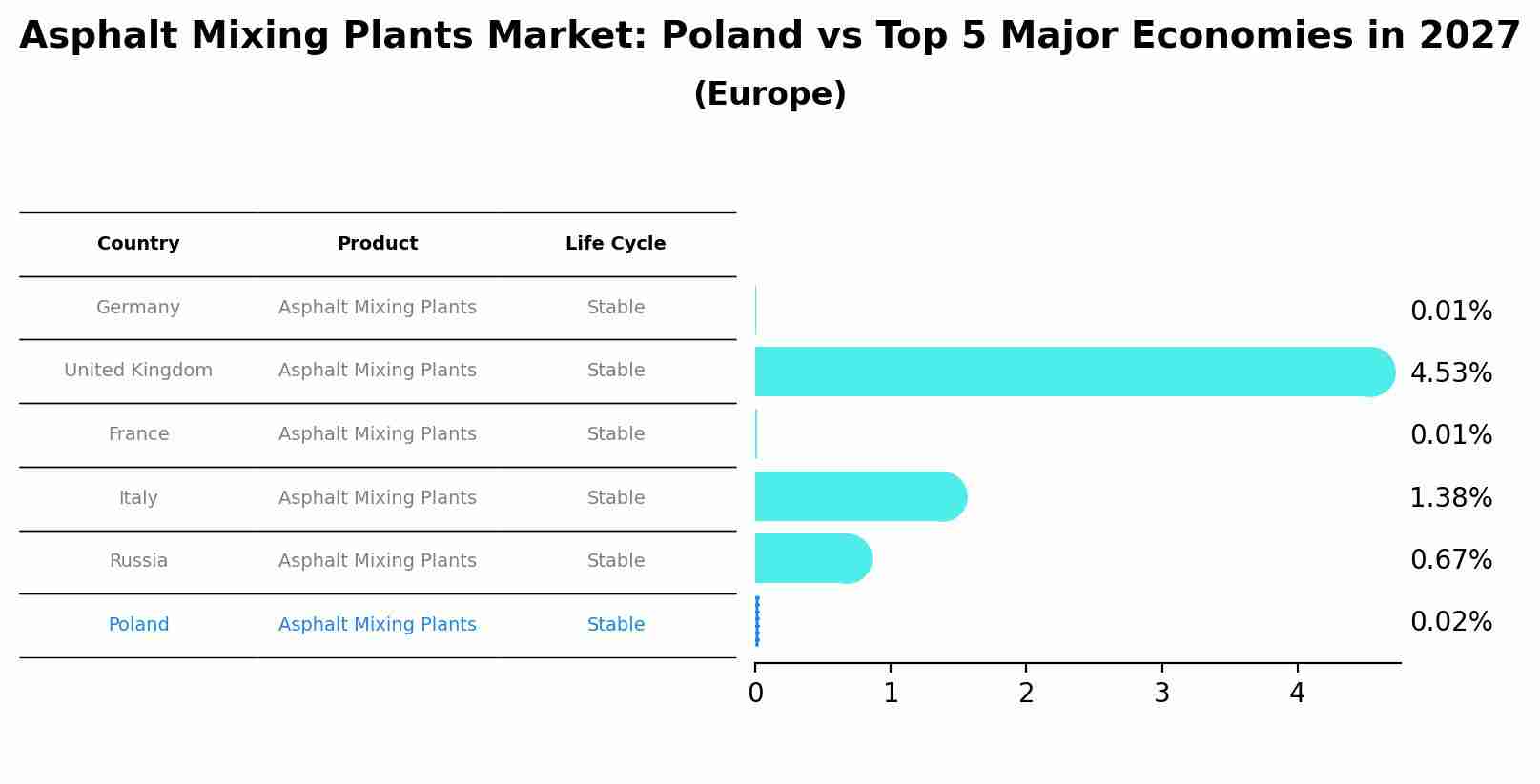 Asphalt Mixing Plants Market: Poland vs Top 5 Major Economies in 2027 (Europe)