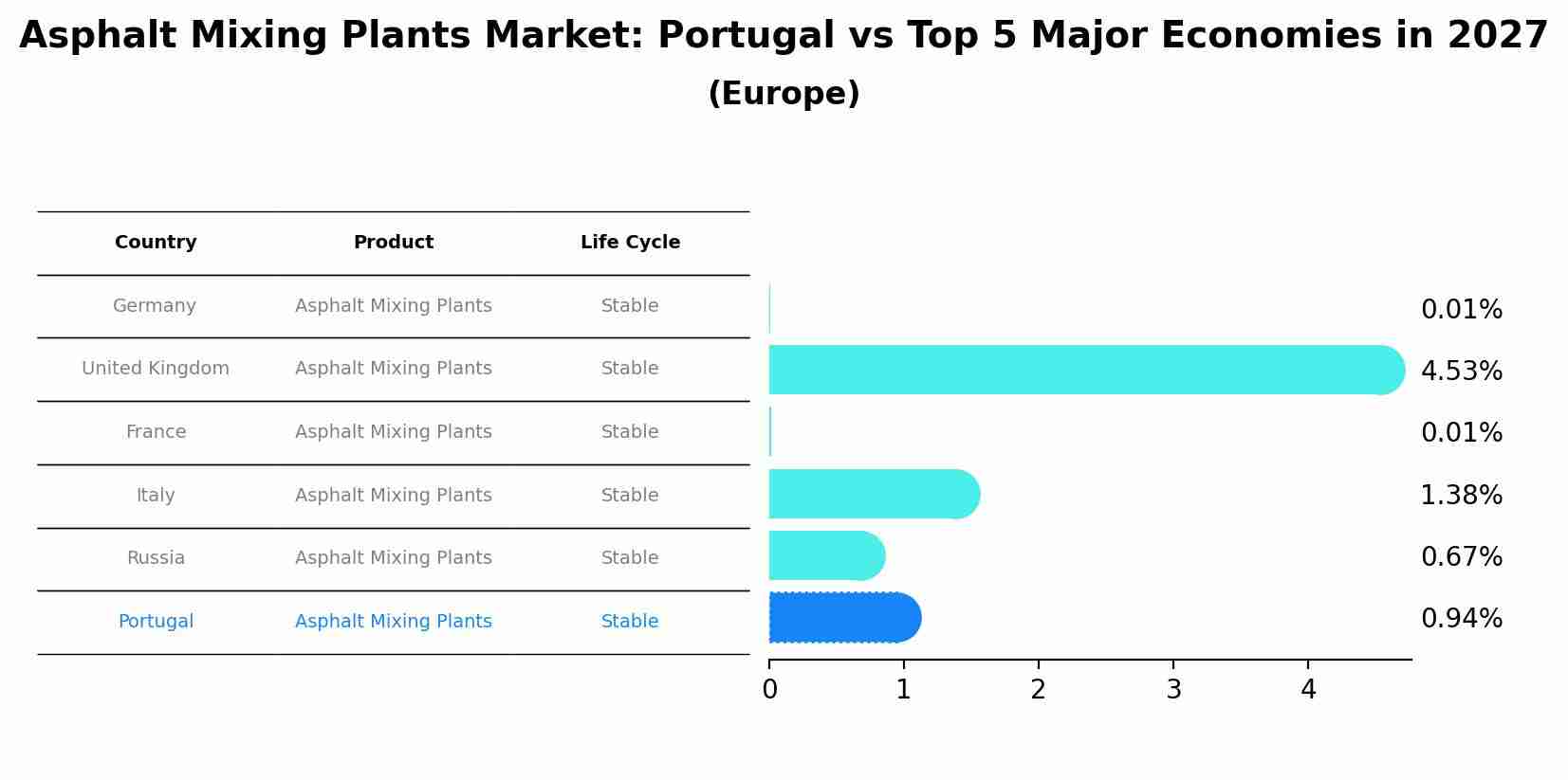 Asphalt Mixing Plants Market: Portugal vs Top 5 Major Economies in 2027 (Europe)