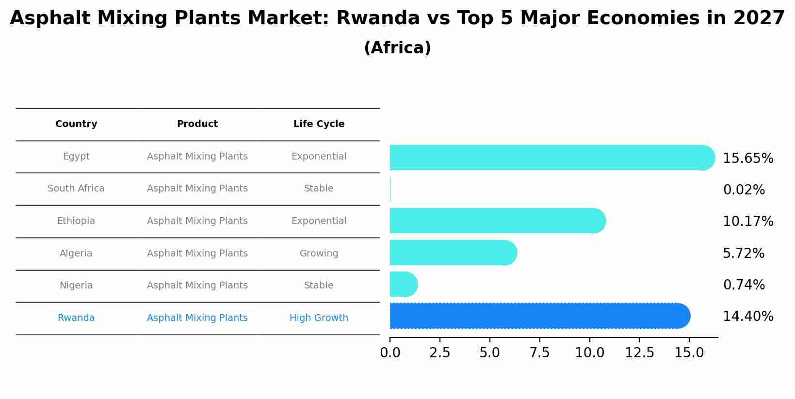 Asphalt Mixing Plants Market: Rwanda vs Top 5 Major Economies in 2027 (Africa)