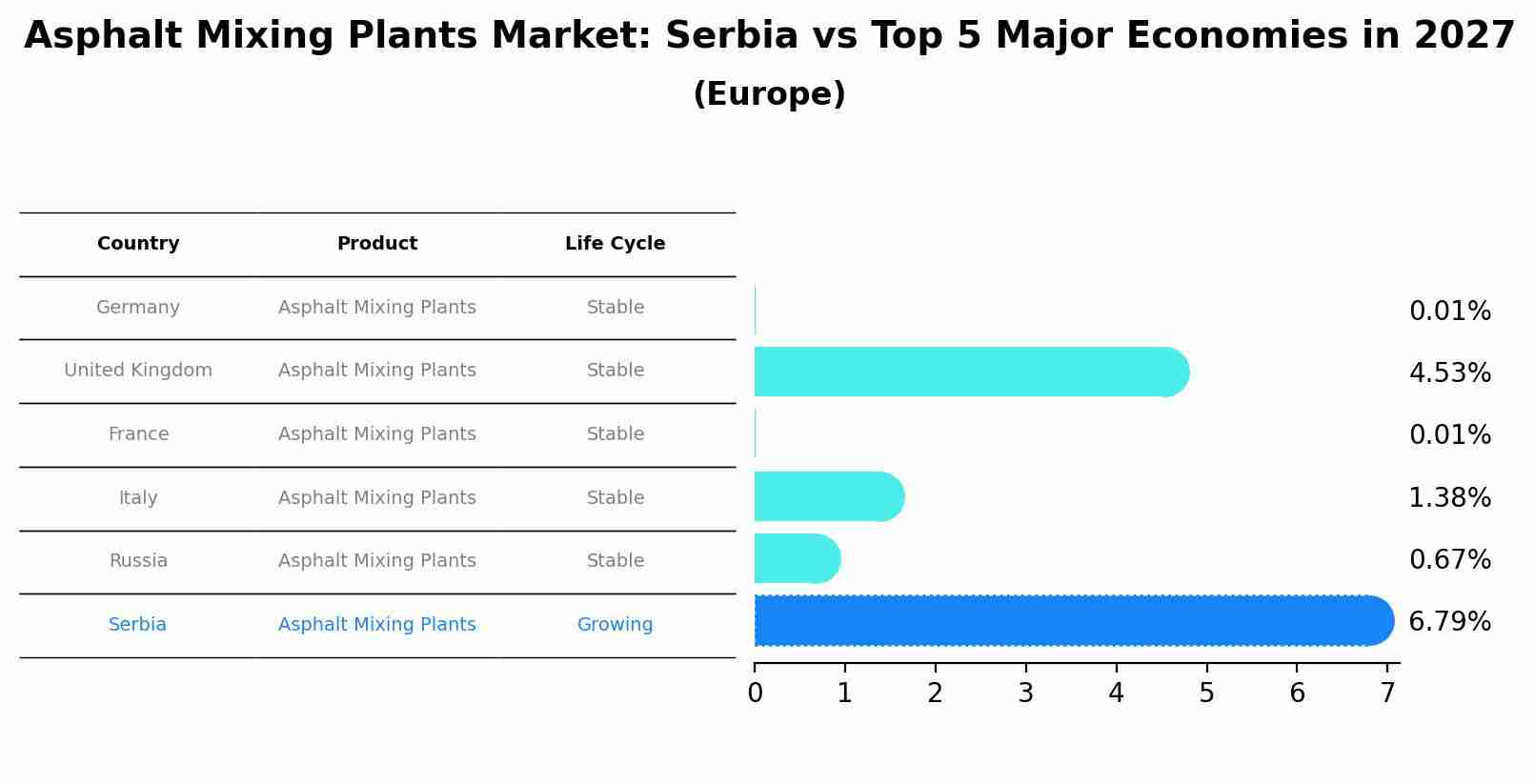 Asphalt Mixing Plants Market: Serbia vs Top 5 Major Economies in 2027 (Europe)
