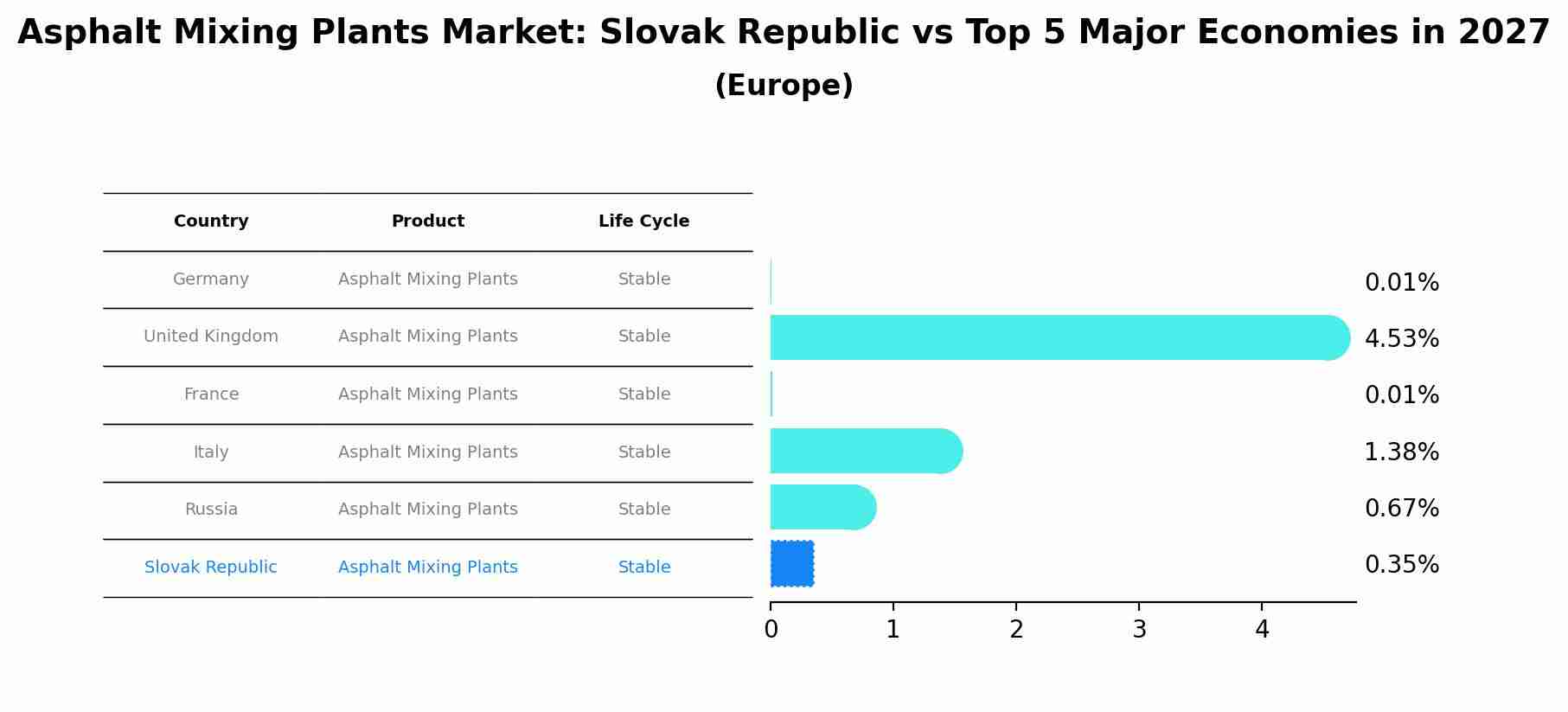 Asphalt Mixing Plants Market: Slovak Republic vs Top 5 Major Economies in 2027 (Europe)