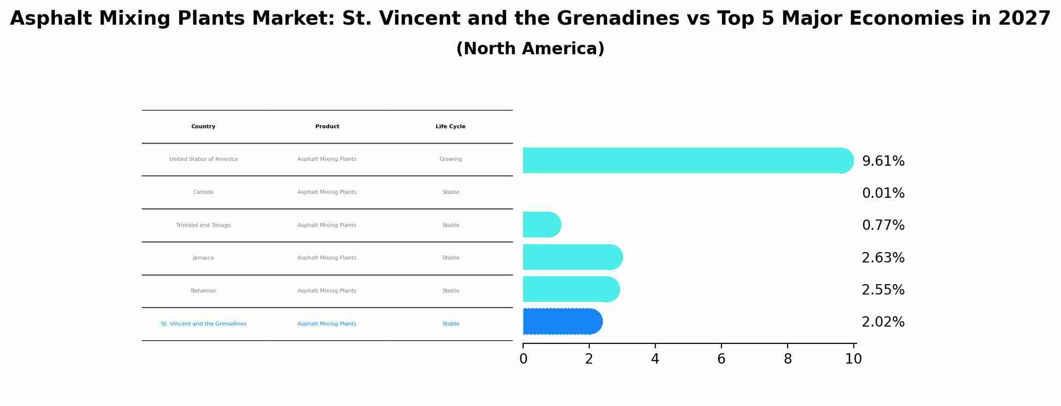 Asphalt Mixing Plants Market: St. Vincent and the Grenadines vs Top 5 Major Economies in 2027 (North America)