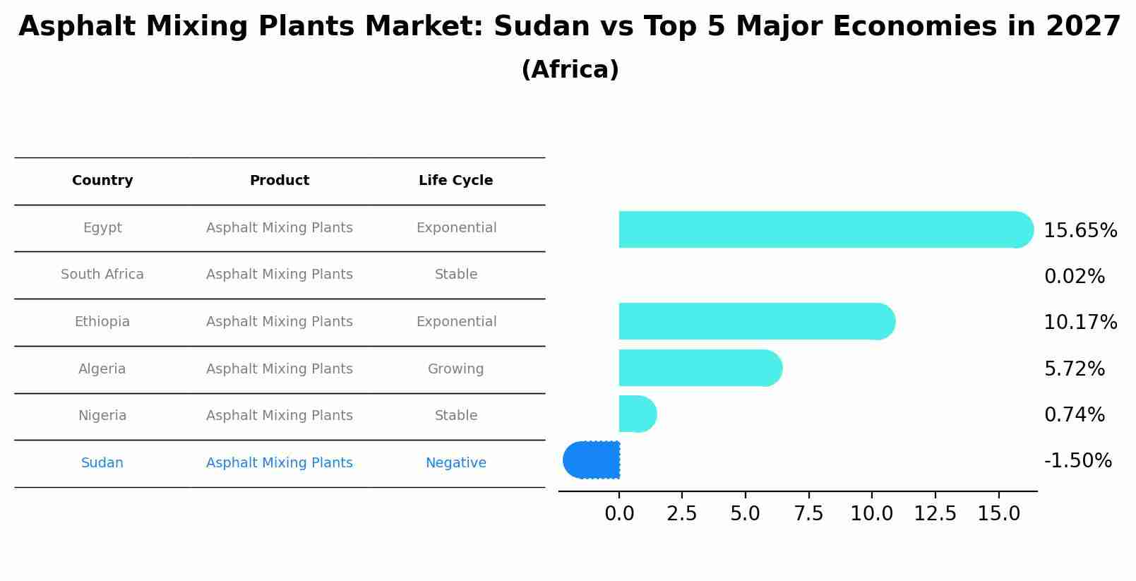 Asphalt Mixing Plants Market: Sudan vs Top 5 Major Economies in 2027 (Africa)