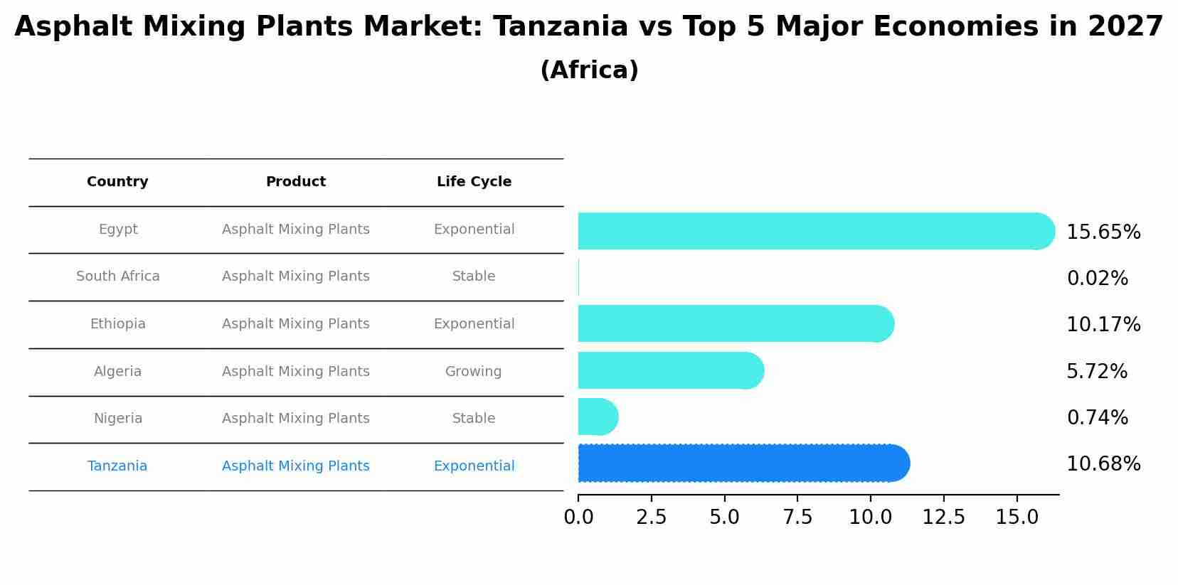 Asphalt Mixing Plants Market: Tanzania vs Top 5 Major Economies in 2027 (Africa)