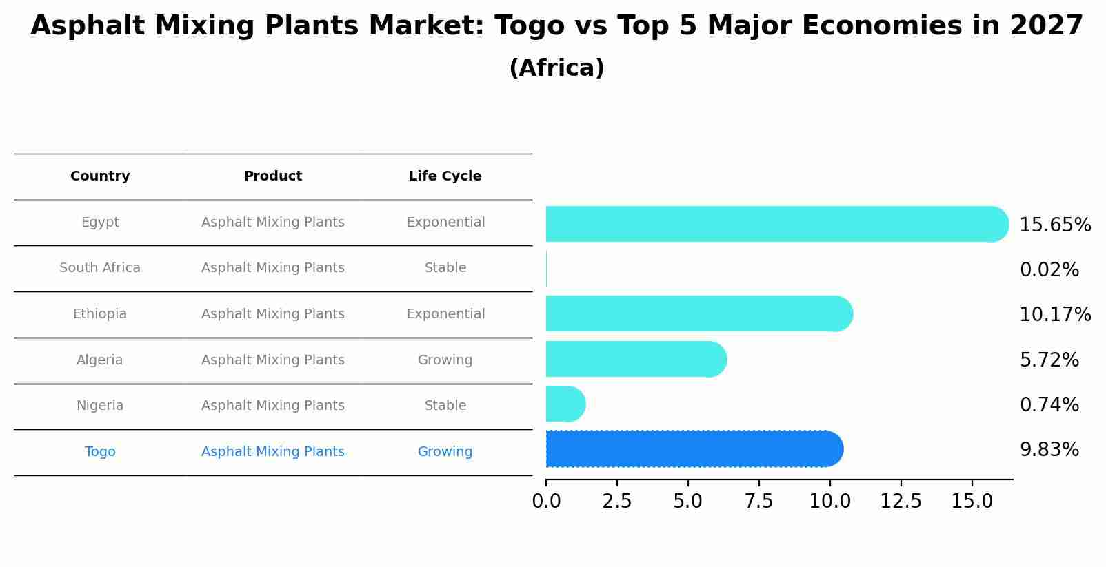 Asphalt Mixing Plants Market: Togo vs Top 5 Major Economies in 2027 (Africa)