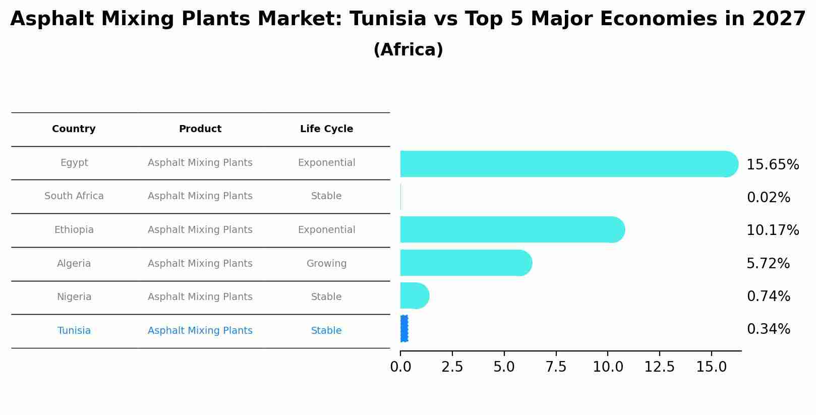 Asphalt Mixing Plants Market: Tunisia vs Top 5 Major Economies in 2027 (Africa)