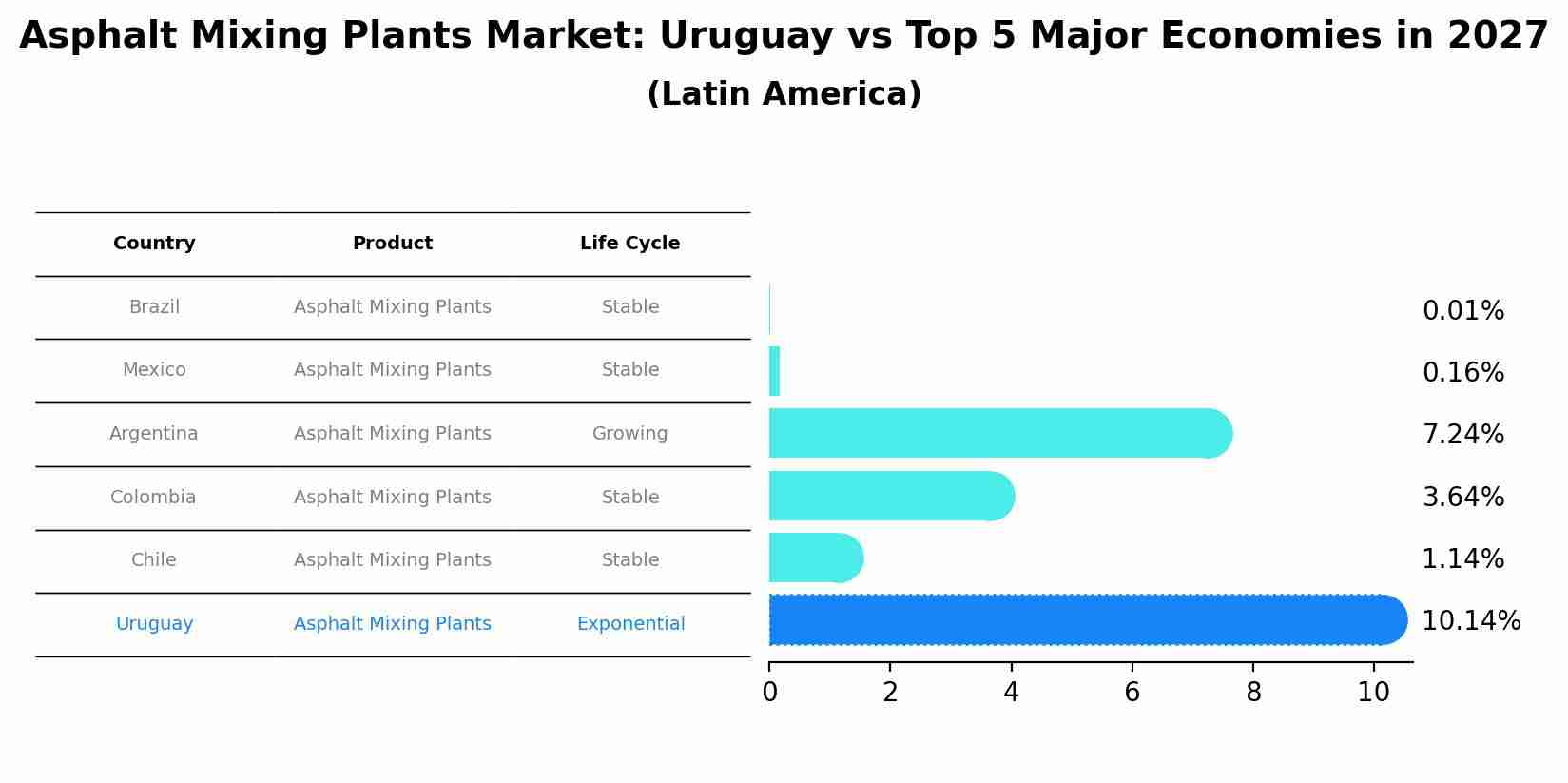 Asphalt Mixing Plants Market: Uruguay vs Top 5 Major Economies in 2027 (Latin America)