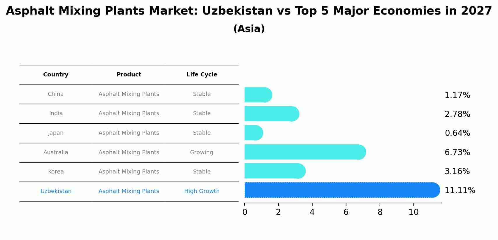 Asphalt Mixing Plants Market: Uzbekistan vs Top 5 Major Economies in 2027 (Asia)