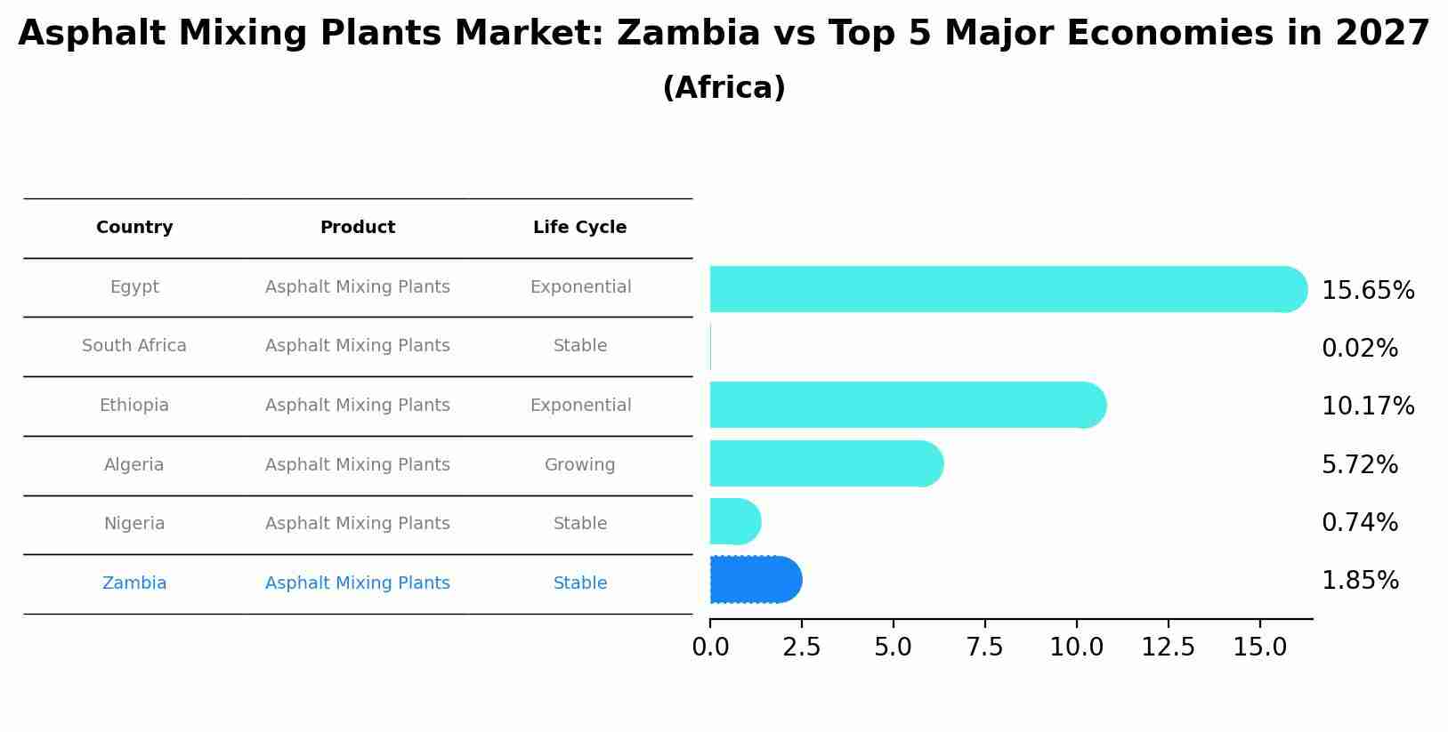 Asphalt Mixing Plants Market: Zambia vs Top 5 Major Economies in 2027 (Africa)