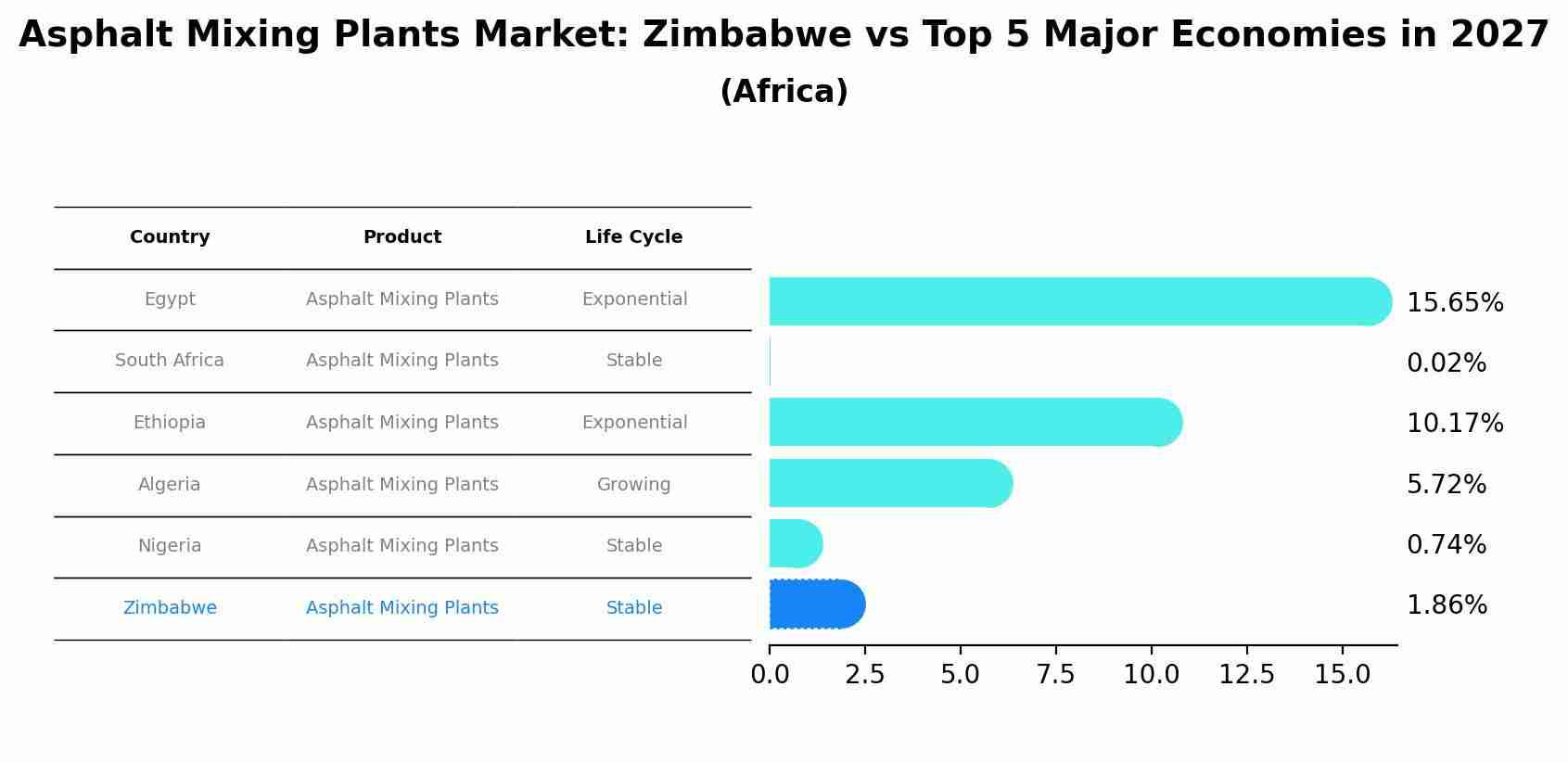 Asphalt Mixing Plants Market: Zimbabwe vs Top 5 Major Economies in 2027 (Africa)