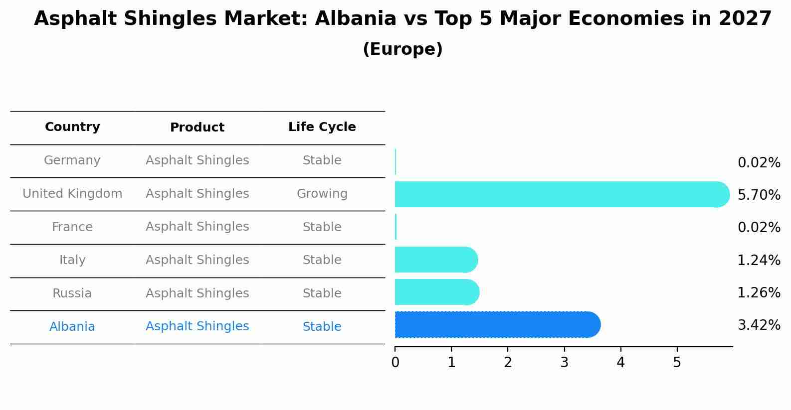 Asphalt Shingles Market: Albania vs Top 5 Major Economies in 2027 (Europe)