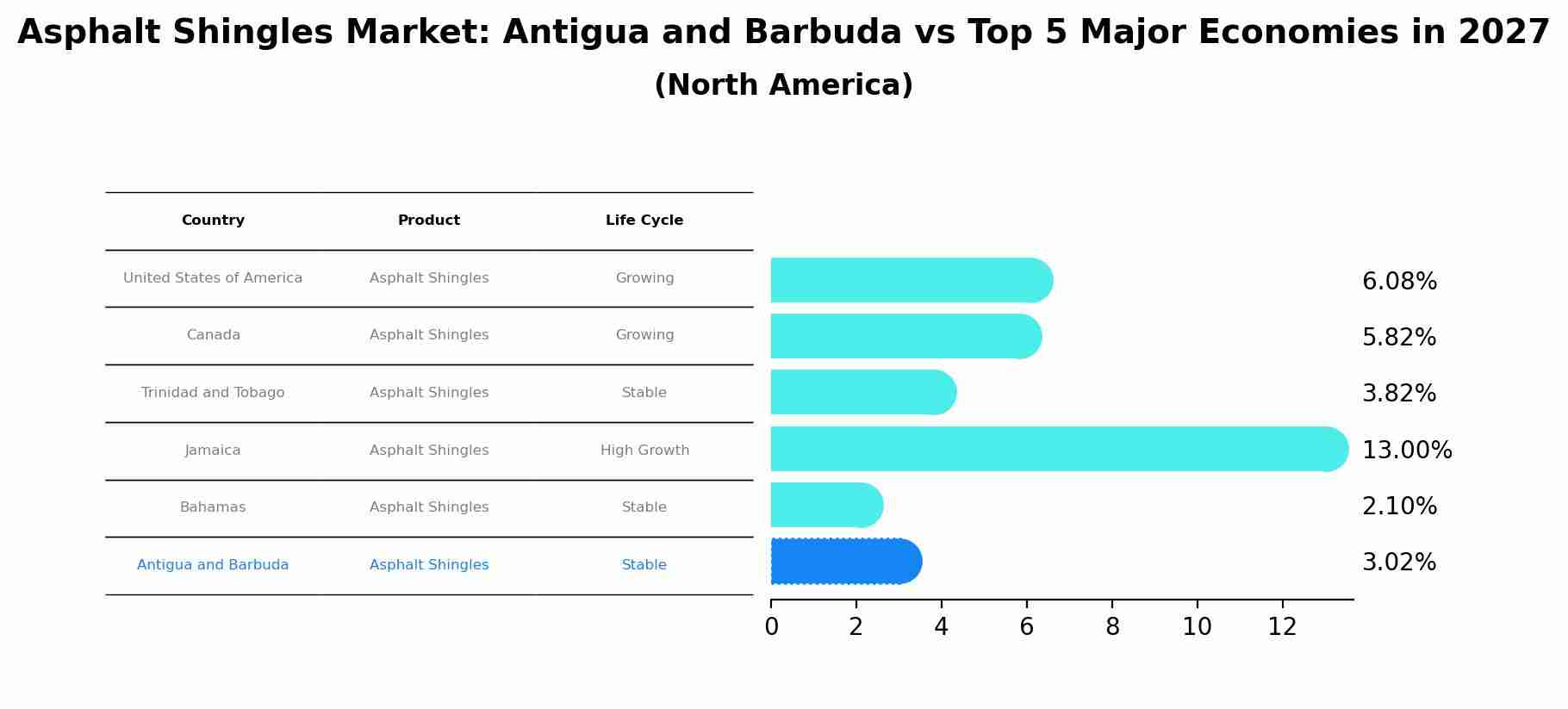 Asphalt Shingles Market: Antigua and Barbuda vs Top 5 Major Economies in 2027 (North America)