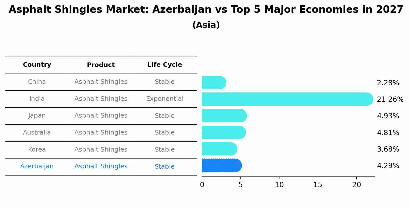 Asphalt Shingles Market: Azerbaijan vs Top 5 Major Economies in 2027 (Asia)