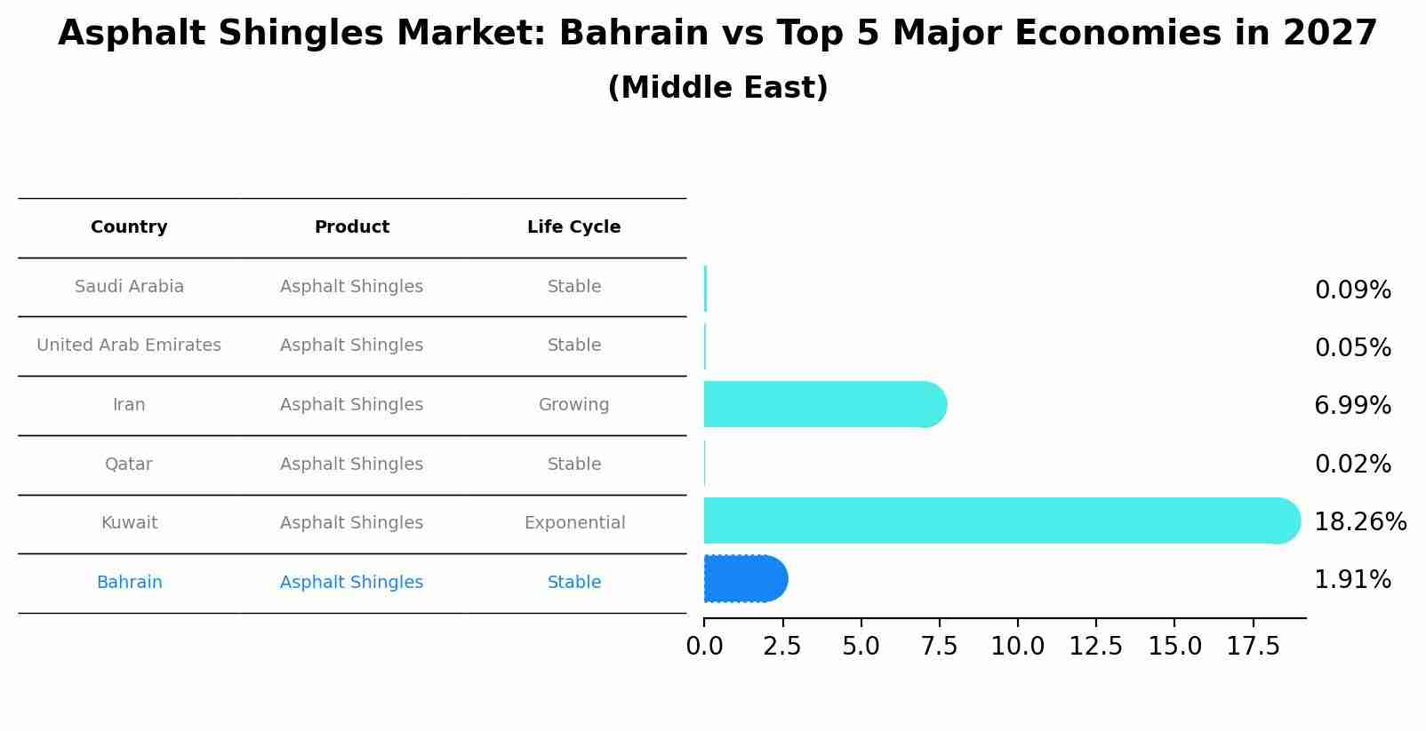 Asphalt Shingles Market: Bahrain vs Top 5 Major Economies in 2027 (Middle East)
