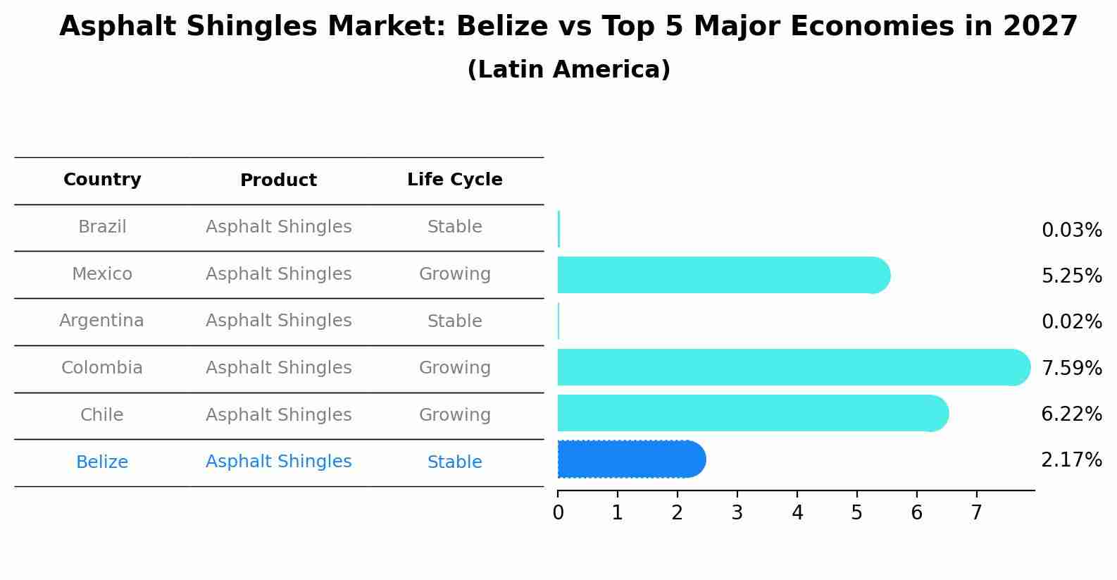 Asphalt Shingles Market: Belize vs Top 5 Major Economies in 2027 (Latin America)
