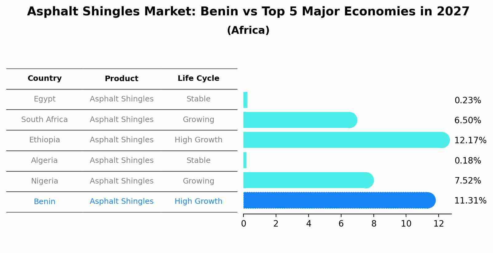 Asphalt Shingles Market: Benin vs Top 5 Major Economies in 2027 (Africa)