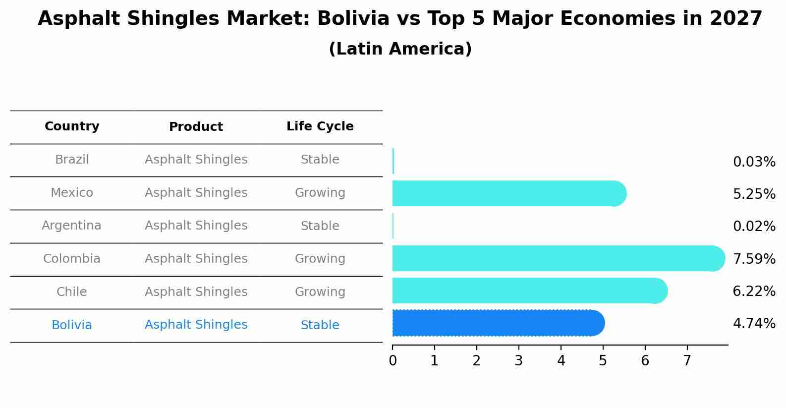 Asphalt Shingles Market: Bolivia vs Top 5 Major Economies in 2027 (Latin America)
