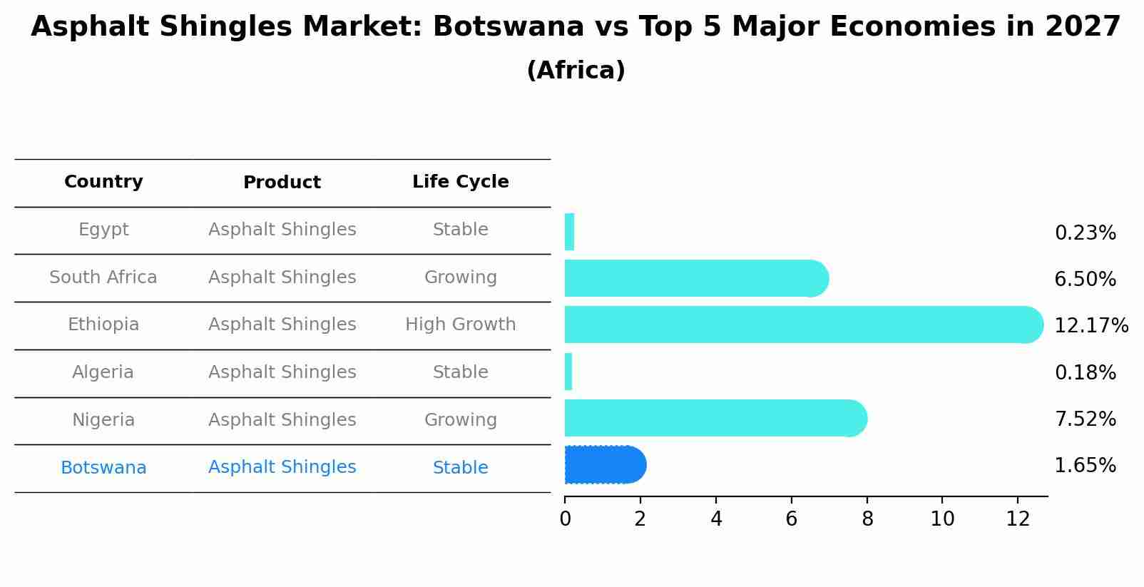 Asphalt Shingles Market: Botswana vs Top 5 Major Economies in 2027 (Africa)