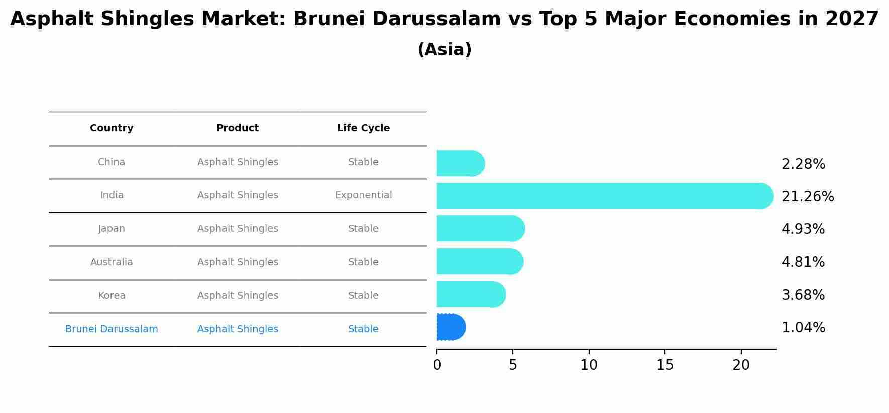 Asphalt Shingles Market: Brunei Darussalam vs Top 5 Major Economies in 2027 (Asia)