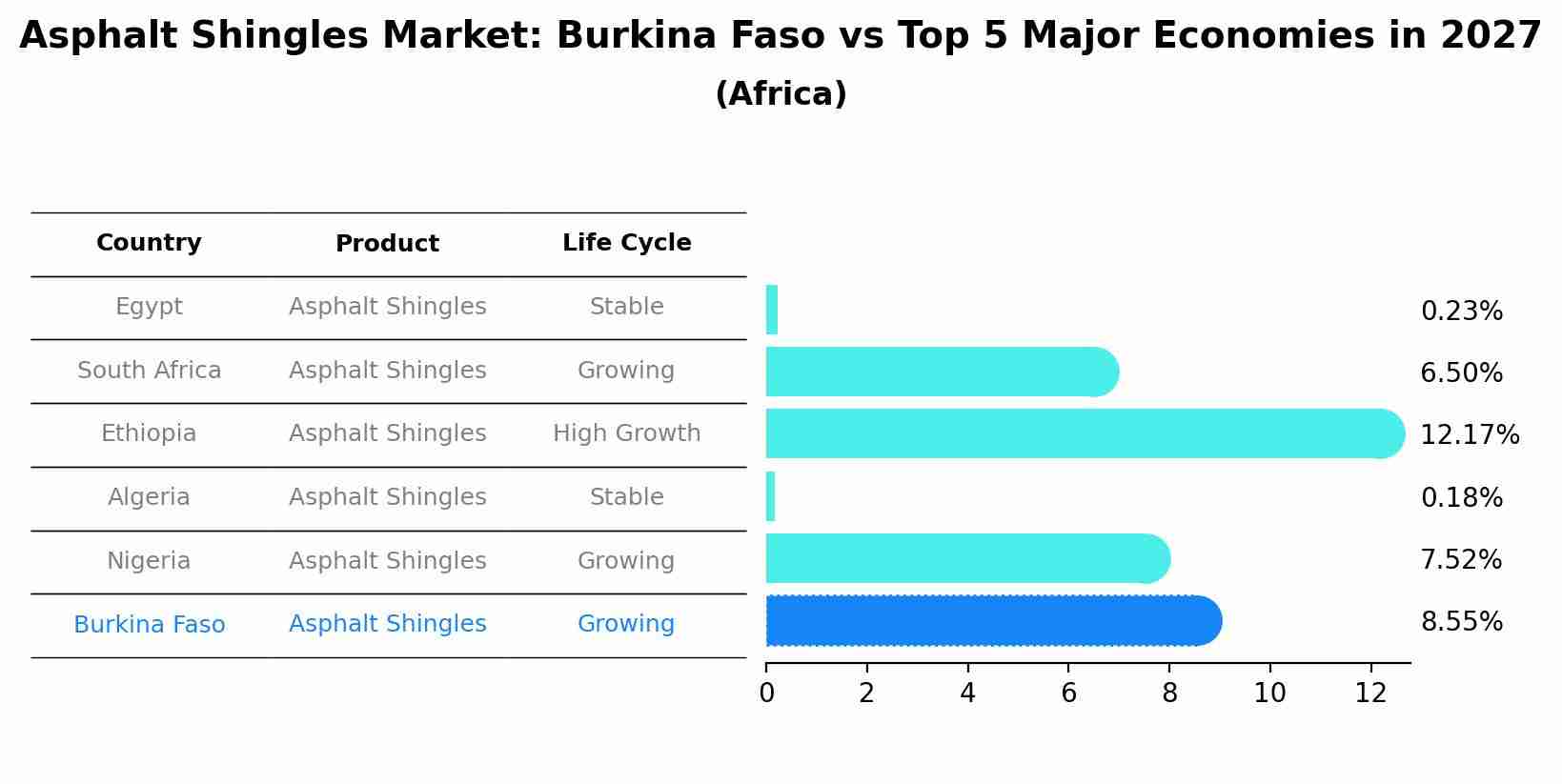 Asphalt Shingles Market: Burkina Faso vs Top 5 Major Economies in 2027 (Africa)