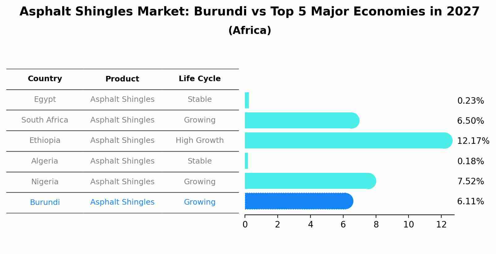 Asphalt Shingles Market: Burundi vs Top 5 Major Economies in 2027 (Africa)