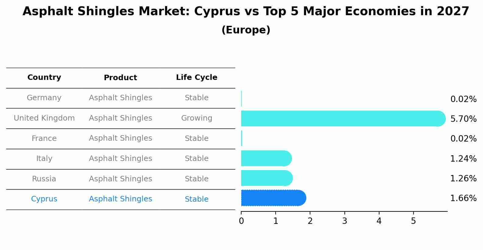 Asphalt Shingles Market: Cyprus vs Top 5 Major Economies in 2027 (Europe)