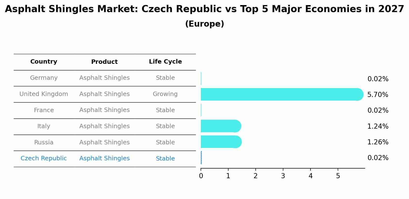 Asphalt Shingles Market: Czech Republic vs Top 5 Major Economies in 2027 (Europe)