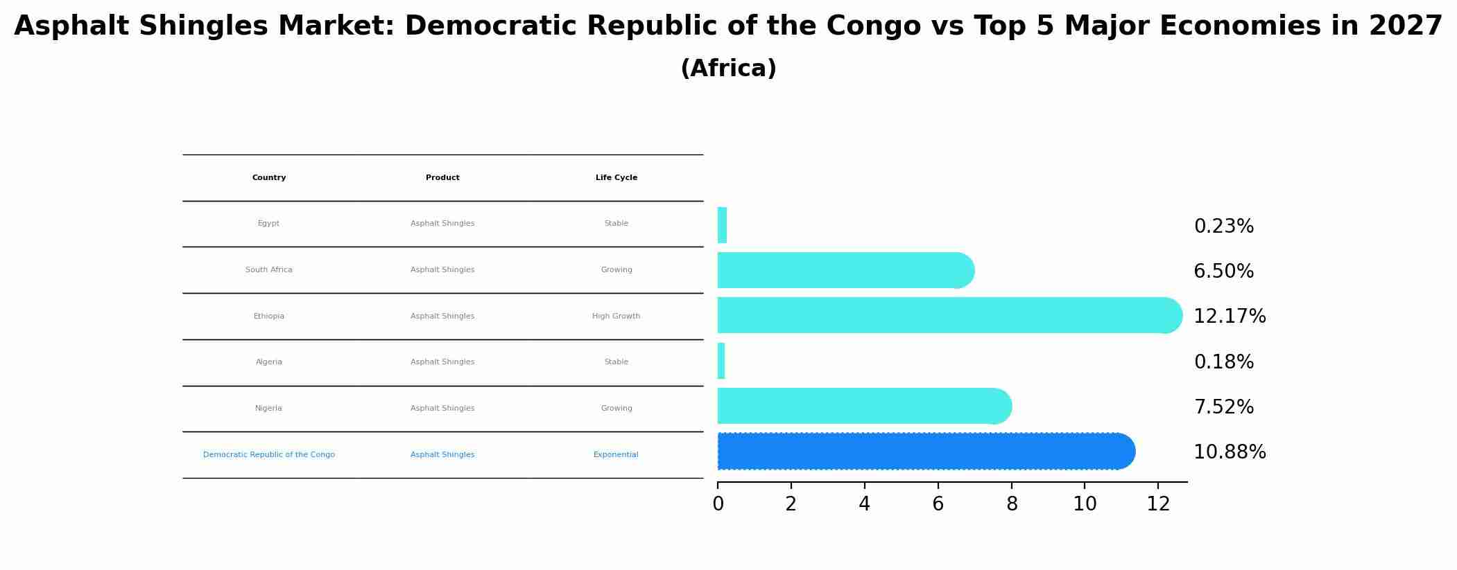 Asphalt Shingles Market: Democratic Republic of the Congo vs Top 5 Major Economies in 2027 (Africa)