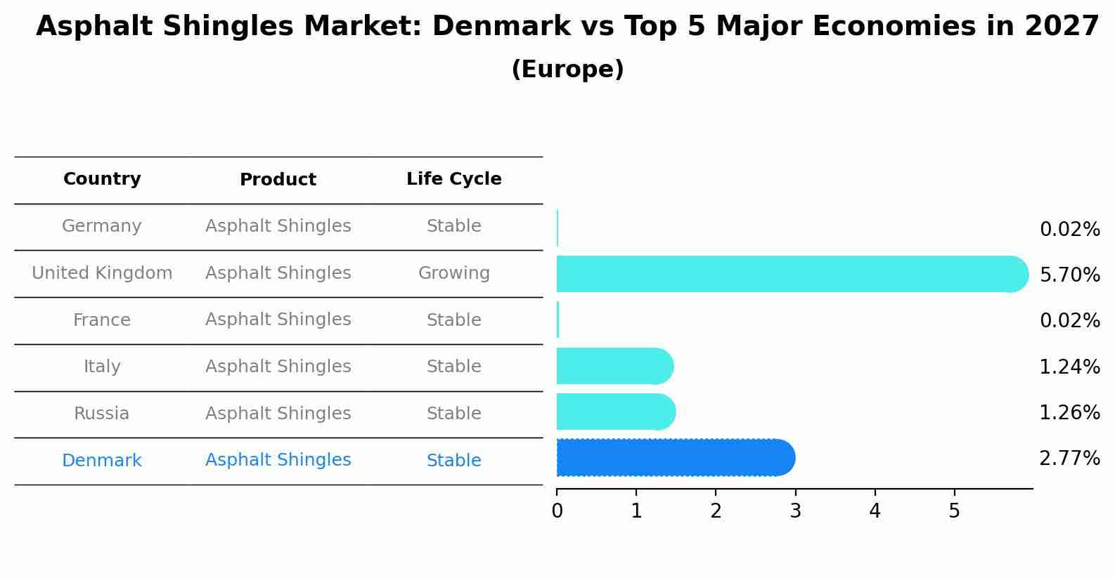Asphalt Shingles Market: Denmark vs Top 5 Major Economies in 2027 (Europe)
