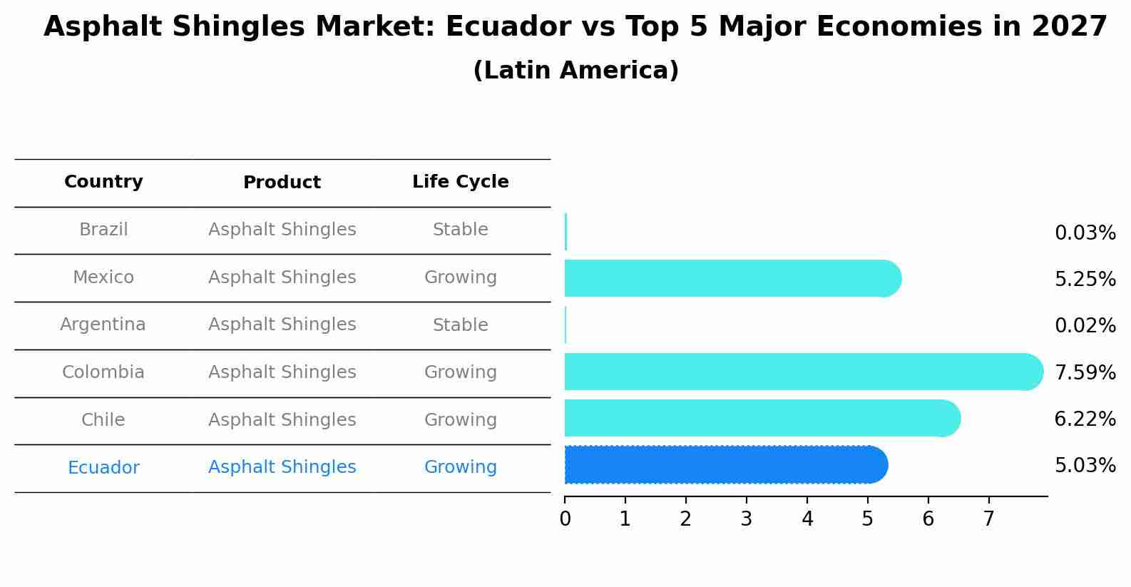 Asphalt Shingles Market: Ecuador vs Top 5 Major Economies in 2027 (Latin America)
